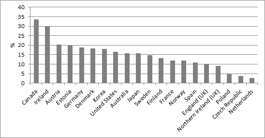 OECD-1 Professional education and training qualifications in the labour force