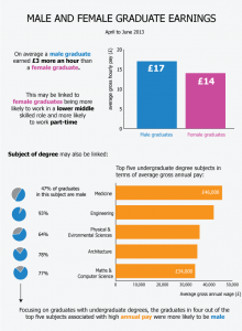 figure13maleandfemalegraduateearnings_tcm77-337835